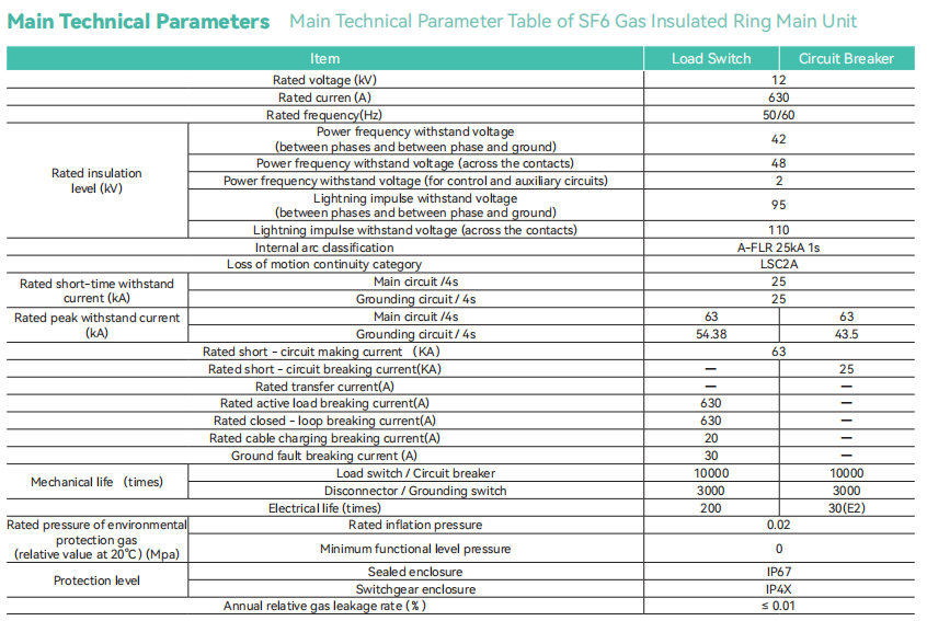 Main Technical Parameter Table of SF6 Gas Insulated Ring Main Unit